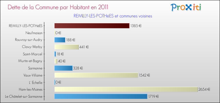 Dette par habitant de la commune en 2011 pour REMILLY-LES-POTHéES et les communes proches Comparaison de la dette par habitant de la commune en 2011 pour REMILLY-LES-POTHéES et les communes voisines