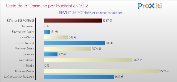 Dette par habitant de la commune en 2012 pour REMILLY-LES-POTHéES et les communes proches Comparaison de la dette par habitant de la commune en 2012 pour REMILLY-LES-POTHéES et les communes voisines