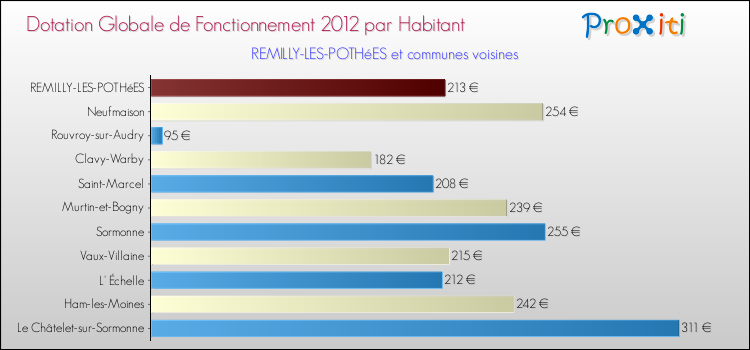 Montant des dotations globales de fonctionnement DGF par Habitant pour REMILLY-LES-POTHéES et les communes proches Comparaison des des dotations globales de fonctionnement DGF par habitant pour REMILLY-LES-POTHéES et les communes voisines