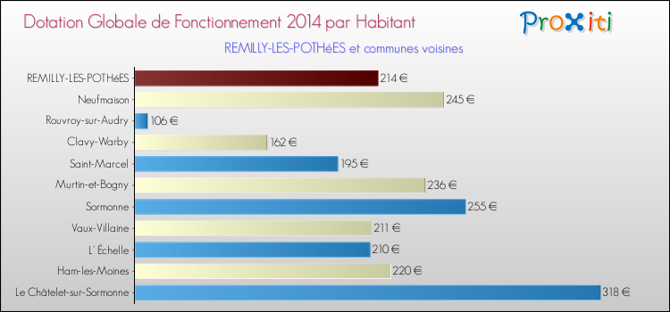 Montant des dotations globales de fonctionnement DGF par Habitant pour REMILLY-LES-POTHéES et les communes proches en 2014. Comparaison des des dotations globales de fonctionnement DGF par habitant pour REMILLY-LES-POTHéES et les communes voisines en 2014.
