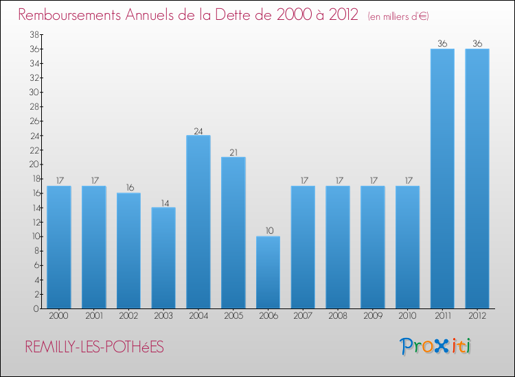 Evolution de l'annuité de la dette pour la commune de REMILLY-LES-POTHéES de 2000 à 2012 Annuités de la dette pour REMILLY-LES-POTHéES de 2000 à 2012