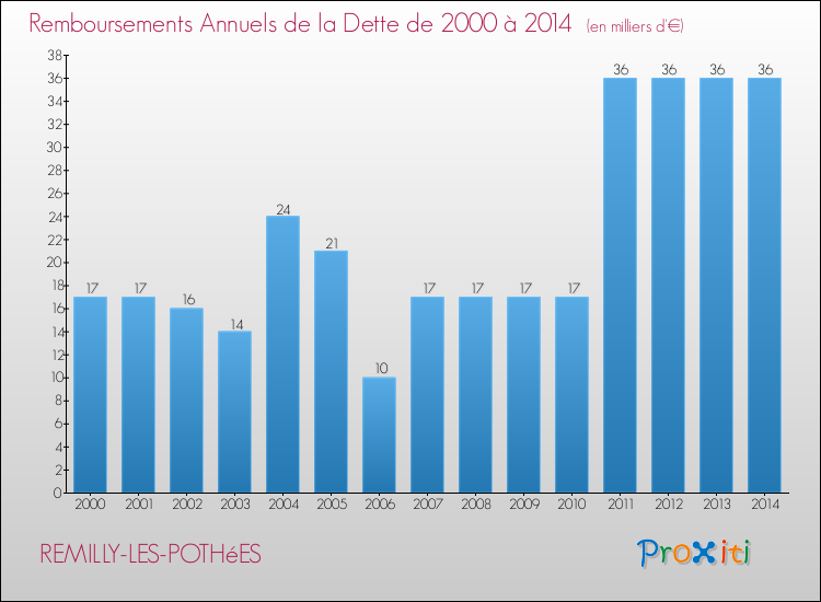 Evolution de l'annuité de la dette pour la commune de REMILLY-LES-POTHéES de 2000 à 2014 Annuités de la dette pour REMILLY-LES-POTHéES de 2000 à 2014