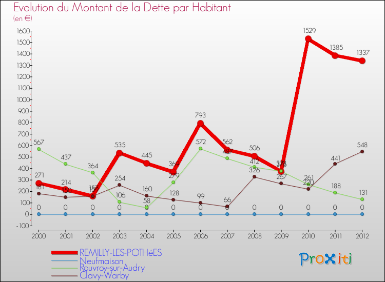 Evolution de la dette par habitant pour la commune de REMILLY-LES-POTHéES et les communes proches de 2000 à 2012 Comparaison de la dette par habitant pour REMILLY-LES-POTHéES et les communes voisines de 2000 à 2012