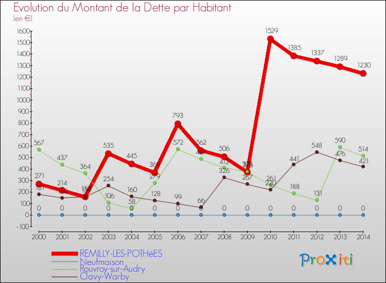 Evolution de la dette par habitant pour la commune de REMILLY-LES-POTHéES et les communes proches de 2000 à 2014 Comparaison de la dette par habitant pour REMILLY-LES-POTHéES et les communes voisines de 2000 à 2014
