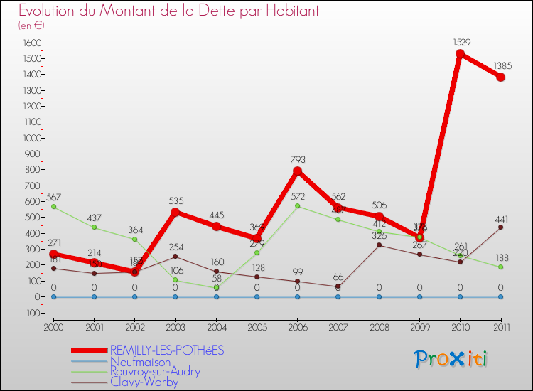 Evolution de la dette par habitant pour la commune de REMILLY-LES-POTHéES et les communes proches Comparaison de la dette par habitant pour REMILLY-LES-POTHéES et les communes voisines