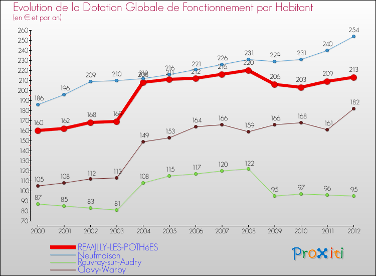 Evolution et montant de la dotation globale de fonctionnement par Habitant pour REMILLY-LES-POTHéES et les communes proches Comparaison des dotations globales de fonctionnement par habitant pour REMILLY-LES-POTHéES et les communes voisines
