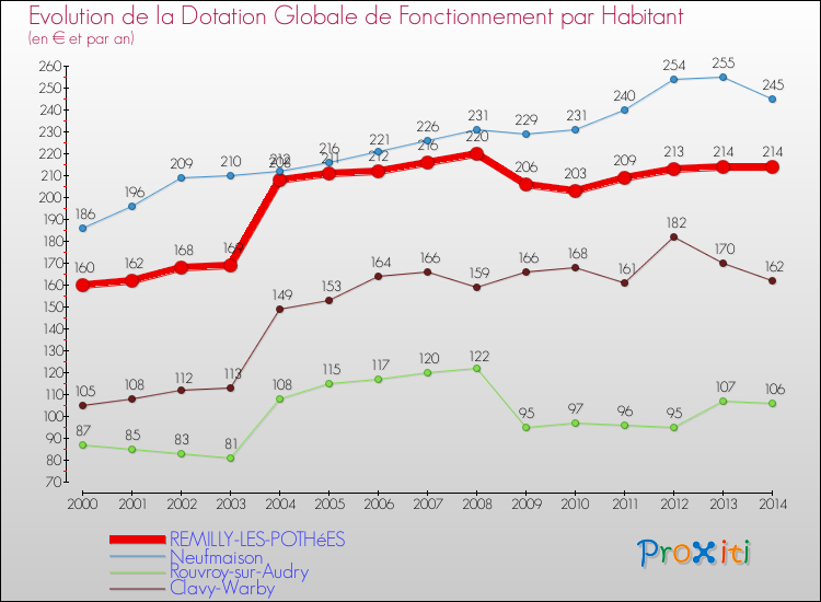 Evolution et montant de la dotation globale de fonctionnement par Habitant pour REMILLY-LES-POTHéES et les communes proches de 2000 à 2014. Comparaison des dotations globales de fonctionnement par habitant pour REMILLY-LES-POTHéES et les communes voisines de 2000 à 2014.