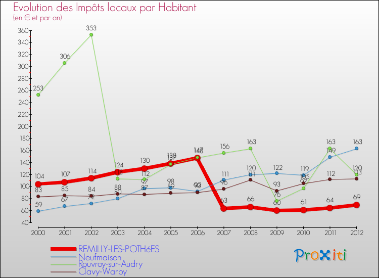 Evolution et montant des impôts locaux par Habitant pour REMILLY-LES-POTHéES et les communes proches Comparaison des impôts locaux par habitant pour REMILLY-LES-POTHéES et les communes voisines