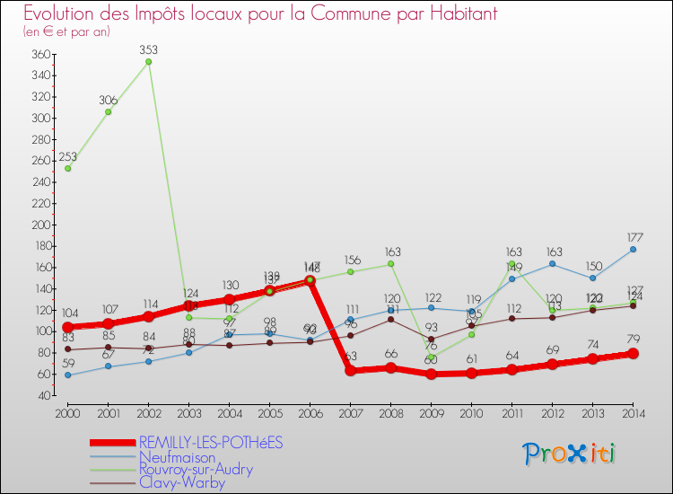Evolution et montant des impôts locaux par Habitant pour REMILLY-LES-POTHéES et les communes proches de 2000 à 2014 Comparaison des impôts locaux par habitant pour REMILLY-LES-POTHéES et les communes voisines de 2000 à 2014