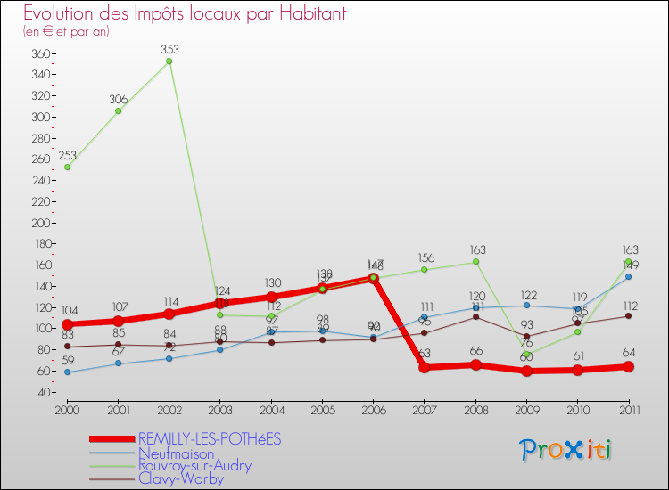 Evolution et montant des impôts locaux par Habitant pour REMILLY-LES-POTHéES et les communes proches Comparaison des impôts locaux par habitant pour REMILLY-LES-POTHéES et les communes voisines