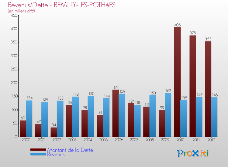 Evolution comparée de la dette et des revenus pour la commune de REMILLY-LES-POTHéES de 2000 à 2012 Comparaison de la dette et des revenus pour REMILLY-LES-POTHéES de 2000 à 2012