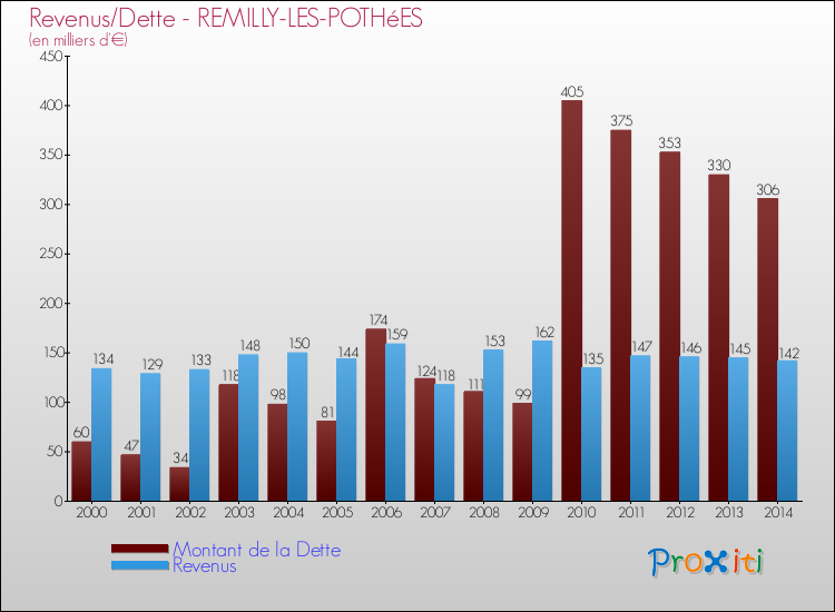 Evolution comparée de la dette et des revenus pour la commune de REMILLY-LES-POTHéES de 2000 à 2014 Comparaison de la dette et des revenus pour REMILLY-LES-POTHéES de 2000 à 2014