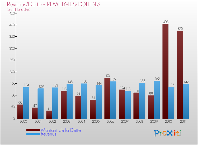 Evolution comparée de la dette et des revenus pour la commune de REMILLY-LES-POTHéES de 2000 à 2011 Comparaison de la dette et des revenus pour REMILLY-LES-POTHéES de 2000 à 2011
