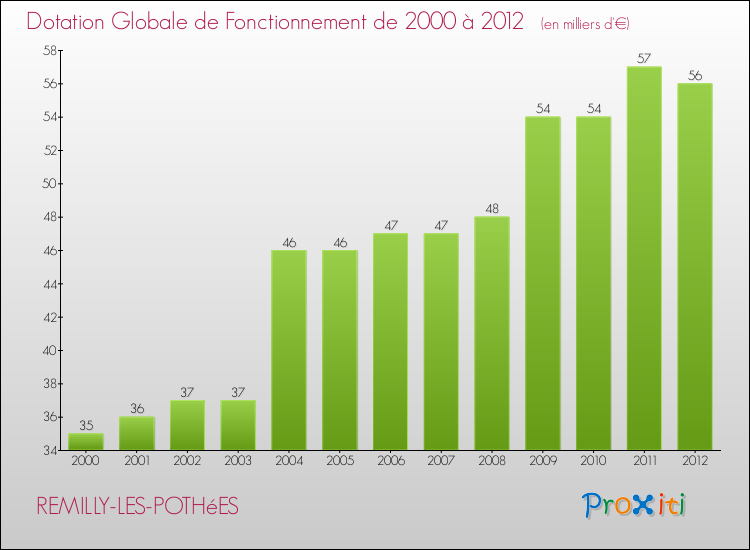 Evolution du montant de la Dotation Globale de Fonctionnement pour la commune de REMILLY-LES-POTHéES de 2000 à 2012 Evolution du montant de la Dotation Globale de Fonctionnement pour REMILLY-LES-POTHéES de 2000 à 2012