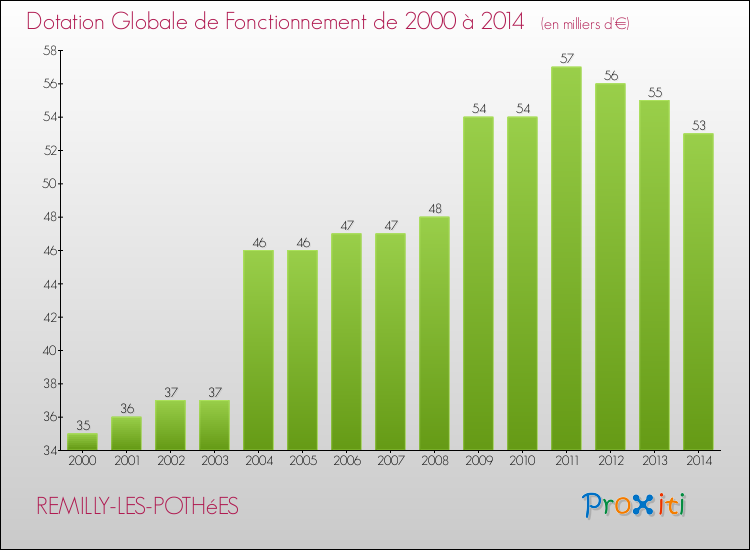 Evolution du montant de la Dotation Globale de Fonctionnement pour la commune de REMILLY-LES-POTHéES de 2000 à 2014 Evolution du montant de la Dotation Globale de Fonctionnement pour REMILLY-LES-POTHéES de 2000 à 2014