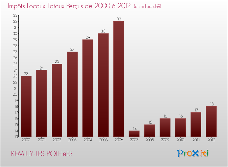 Evolution des Impôts Locaux pour la commune de REMILLY-LES-POTHéES de 2000 à 2012 Evolution des Impôts Locaux pour REMILLY-LES-POTHéES de 2000 à 2012