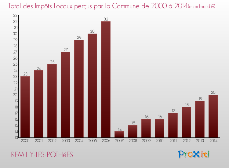 Evolution des Impôts Locaux pour la commune de REMILLY-LES-POTHéES de 2000 à 2014 Evolution des Impôts Locaux pour REMILLY-LES-POTHéES de 2000 à 2014