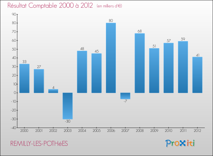 Evolution du résultat comptable pour la commune de REMILLY-LES-POTHéES de 2000 à 2012 Evolution du résultat comptable pour REMILLY-LES-POTHéES de 2000 à 2012