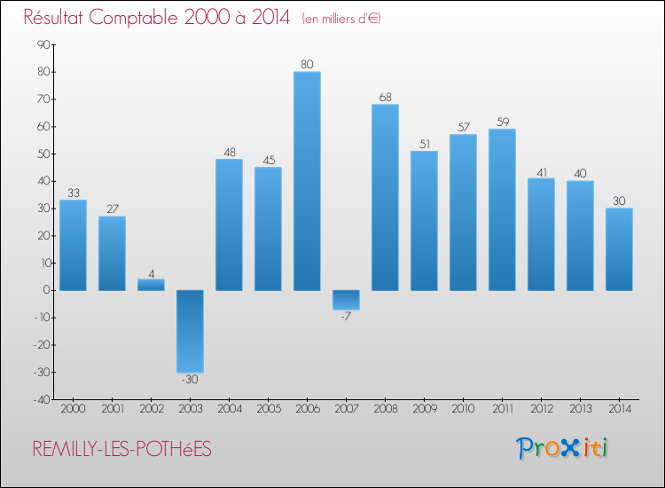 Evolution du résultat comptable pour la commune de REMILLY-LES-POTHéES de 2000 à 2014 Evolution du résultat comptable pour REMILLY-LES-POTHéES de 2000 à 2014