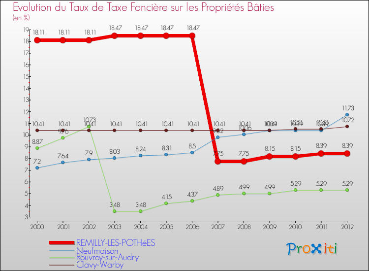 Evolution du taux de la taxe foncière sur le bati pour REMILLY-LES-POTHéES et les communes proches de 2000 à 2012 Comparaison des taux de taxe foncière sur le bati pour REMILLY-LES-POTHéES et les communes voisines de 2000 à 2012