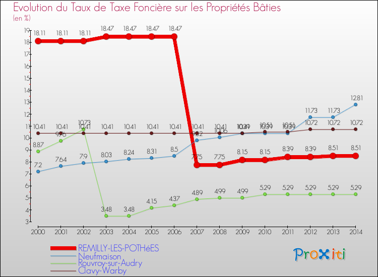 Evolution du taux de la taxe foncière sur le bati pour REMILLY-LES-POTHéES et les communes proches de 2000 à 2014 Comparaison des taux de taxe foncière sur le bati pour REMILLY-LES-POTHéES et les communes voisines de 2000 à 2014