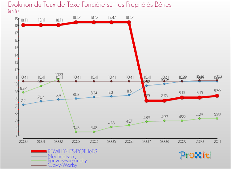 Evolution du taux de la taxe foncière sur le bati pour REMILLY-LES-POTHéES et les communes proches Comparaison des taux de taxe foncière sur le bati pour REMILLY-LES-POTHéES et les communes voisines