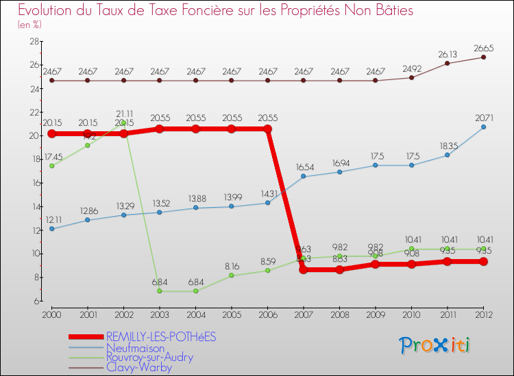 Evolution du taux de la taxe foncière sur les immeubles et terrains non batis pour REMILLY-LES-POTHéES et les communes proches de 2000 à 2012 Comparaison des taux de la taxe foncière sur les immeubles et terrains non batis pour REMILLY-LES-POTHéES et les communes voisines de 2000 à 2012
