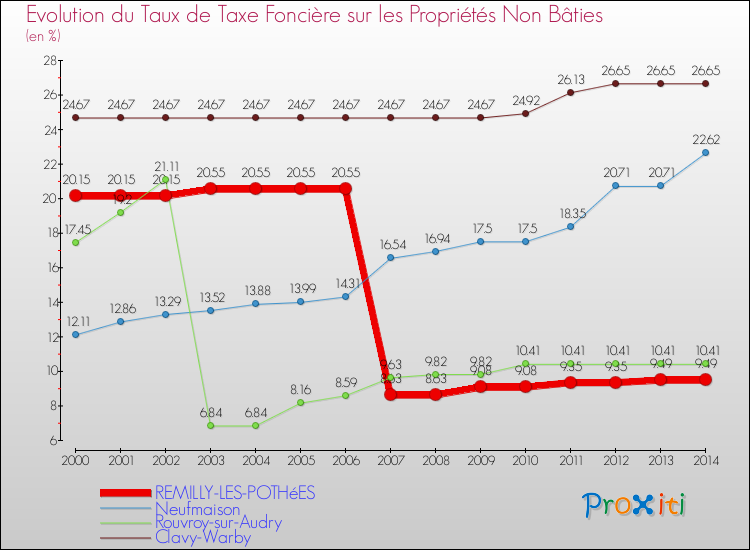 Evolution du taux de la taxe foncière sur les immeubles et terrains non batis pour REMILLY-LES-POTHéES et les communes proches de 2000 à 2014 Comparaison des taux de la taxe foncière sur les immeubles et terrains non batis pour REMILLY-LES-POTHéES et les communes voisines de 2000 à 2014