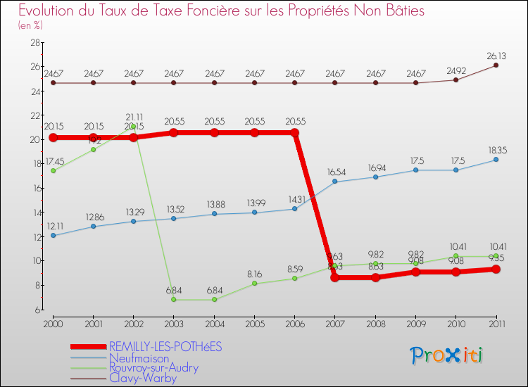 Evolution du taux de la taxe foncière sur les immeubles et terrains non batis pour REMILLY-LES-POTHéES et les communes proches Comparaison des taux de la taxe foncière sur les immeubles et terrains non batis pour REMILLY-LES-POTHéES et les communes voisines