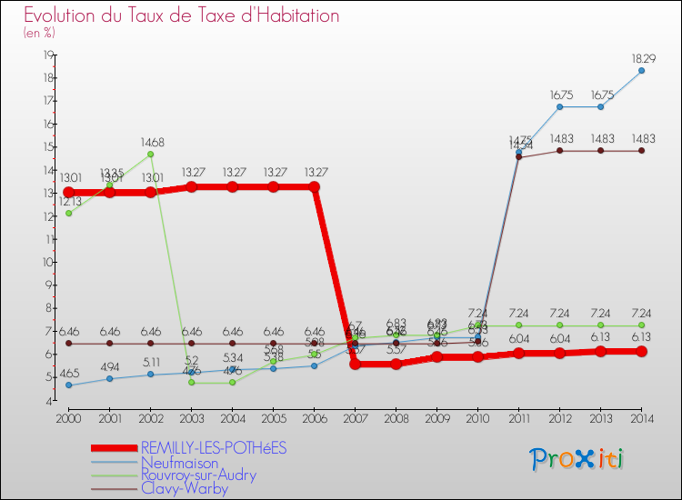 Evolution du taux de la taxe d'habitation pour REMILLY-LES-POTHéES et les communes proches de 2000 à 2014 Comparaison des taux de la taxe d'habitation pour REMILLY-LES-POTHéES et les communes voisines de 2000 à 2014