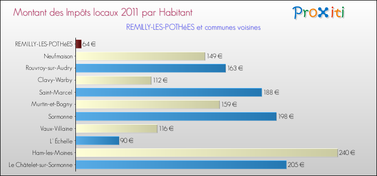 Montant des impôts locaux par Habitant pour REMILLY-LES-POTHéES et les communes proches Comparaison des impôts locaux par habitant pour REMILLY-LES-POTHéES et les communes voisines