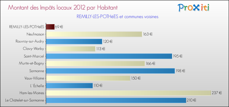 Montant des impôts locaux par Habitant pour REMILLY-LES-POTHéES et les communes proches Comparaison des impôts locaux par habitant pour REMILLY-LES-POTHéES et les communes voisines