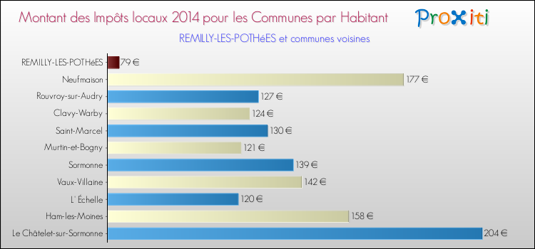 Montant des impôts locaux par Habitant pour REMILLY-LES-POTHéES et les communes proches en 2014 Comparaison des impôts locaux par habitant pour REMILLY-LES-POTHéES et les communes voisines en 2014