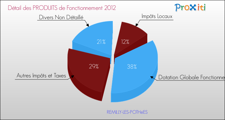 Décomposition du Budget de Fonctionnement 2012 de la commune de REMILLY-LES-POTHéES Budget de Fonctionnement 2012 pour la commune de REMILLY-LES-POTHéES