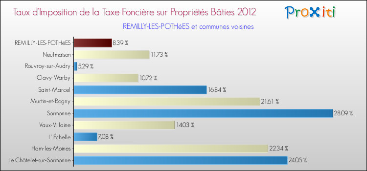 Taux d'imposition de la taxe foncière sur le bati 2012 pour REMILLY-LES-POTHéES et les communes proches Comparaison des taux d'imposition de la taxe foncière sur le bati 2012 pour REMILLY-LES-POTHéES et les communes voisines