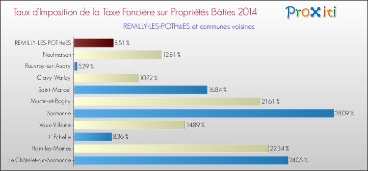 Taux d'imposition de la taxe foncière sur le bati 2014 pour REMILLY-LES-POTHéES et les communes proches Comparaison des taux d'imposition de la taxe foncière sur le bati 2014 pour REMILLY-LES-POTHéES et les communes voisines