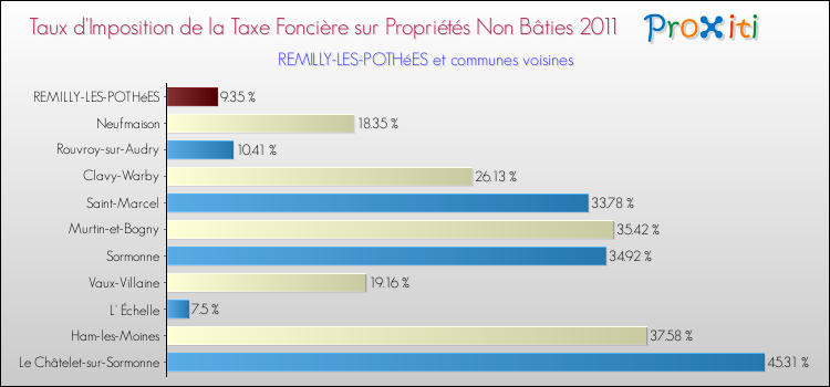 Taux d'imposition de la taxe foncière sur les immeubles et terrains non batis 2011 pour REMILLY-LES-POTHéES et les communes proches Comparaison des taux d'imposition de la taxe foncière sur les immeubles et terrains non batis 2011 pour REMILLY-LES-POTHéES et les communes voisines