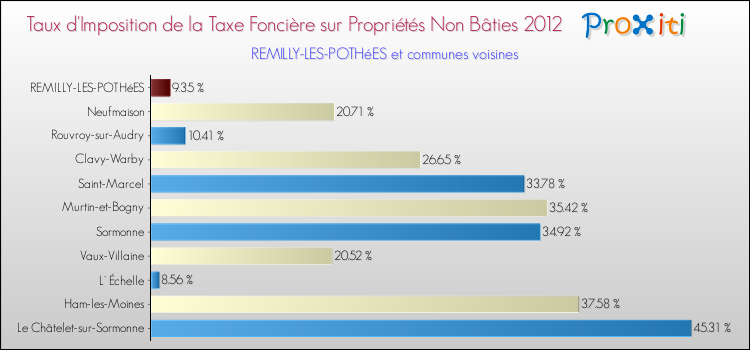 Taux d'imposition de la taxe foncière sur les immeubles et terrains non batis 2012 pour REMILLY-LES-POTHéES et les communes proches Comparaison des taux d'imposition de la taxe foncière sur les immeubles et terrains non batis 2012 pour REMILLY-LES-POTHéES et les communes voisines