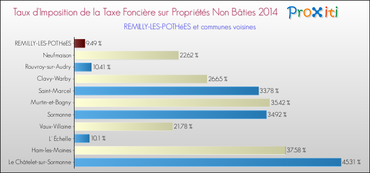 Taux d'imposition de la taxe foncière sur les immeubles et terrains non batis 2014 pour REMILLY-LES-POTHéES et les communes proches Comparaison des taux d'imposition de la taxe foncière sur les immeubles et terrains non batis 2014 pour REMILLY-LES-POTHéES et les communes voisines