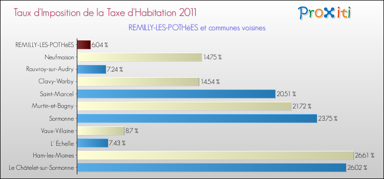 Taux d'imposition de la taxe d'habitation 2011 pour REMILLY-LES-POTHéES et les communes proches Comparaison des taux d'imposition de la taxe d'habitation 2011 pour REMILLY-LES-POTHéES et les communes voisines