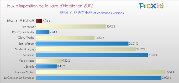 Taux d'imposition de la taxe d'habitation 2012 pour REMILLY-LES-POTHéES et les communes proches Comparaison des taux d'imposition de la taxe d'habitation 2012 pour REMILLY-LES-POTHéES et les communes voisines