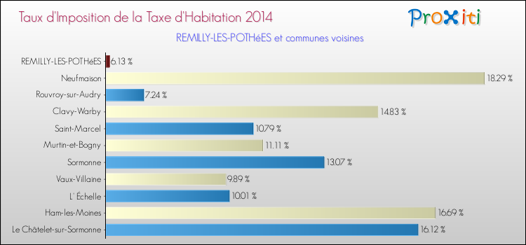 Taux d'imposition de la taxe d'habitation 2014 pour REMILLY-LES-POTHéES et les communes proches Comparaison des taux d'imposition de la taxe d'habitation 2014 pour REMILLY-LES-POTHéES et les communes voisines