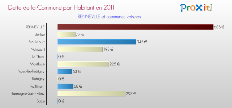 Dette par habitant de la commune en 2011 pour RENNEVILLE et les communes proches Comparaison de la dette par habitant de la commune en 2011 pour RENNEVILLE et les communes voisines
