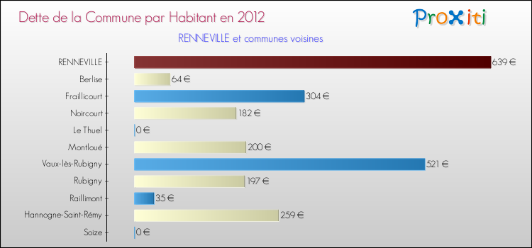 Dette par habitant de la commune en 2012 pour RENNEVILLE et les communes proches Comparaison de la dette par habitant de la commune en 2012 pour RENNEVILLE et les communes voisines