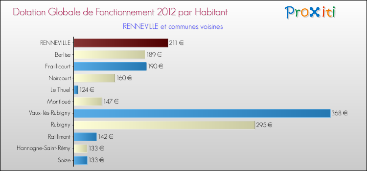 Montant des dotations globales de fonctionnement DGF par Habitant pour RENNEVILLE et les communes proches Comparaison des des dotations globales de fonctionnement DGF par habitant pour RENNEVILLE et les communes voisines