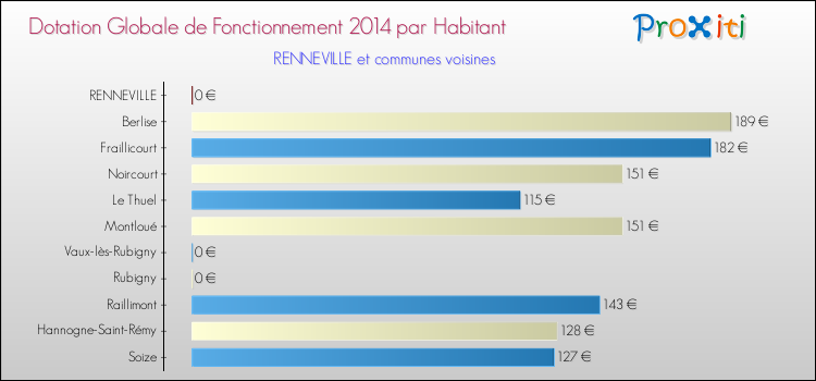 Montant des dotations globales de fonctionnement DGF par Habitant pour RENNEVILLE et les communes proches en 2014. Comparaison des des dotations globales de fonctionnement DGF par habitant pour RENNEVILLE et les communes voisines en 2014.