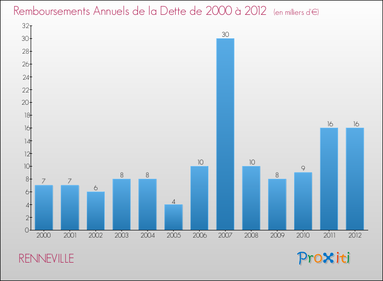 Evolution de l'annuité de la dette pour la commune de RENNEVILLE de 2000 à 2012 Annuités de la dette pour RENNEVILLE de 2000 à 2012