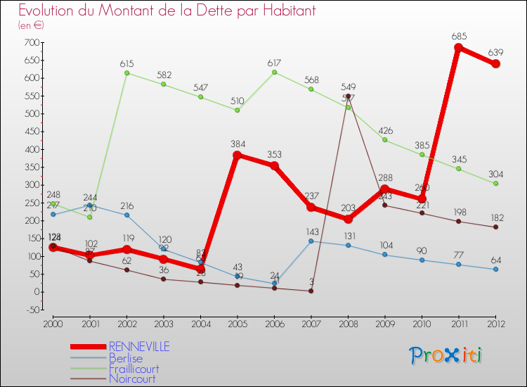 Evolution de la dette par habitant pour la commune de RENNEVILLE et les communes proches de 2000 à 2012 Comparaison de la dette par habitant pour RENNEVILLE et les communes voisines de 2000 à 2012