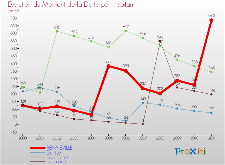 Evolution de la dette par habitant pour la commune de RENNEVILLE et les communes proches Comparaison de la dette par habitant pour RENNEVILLE et les communes voisines
