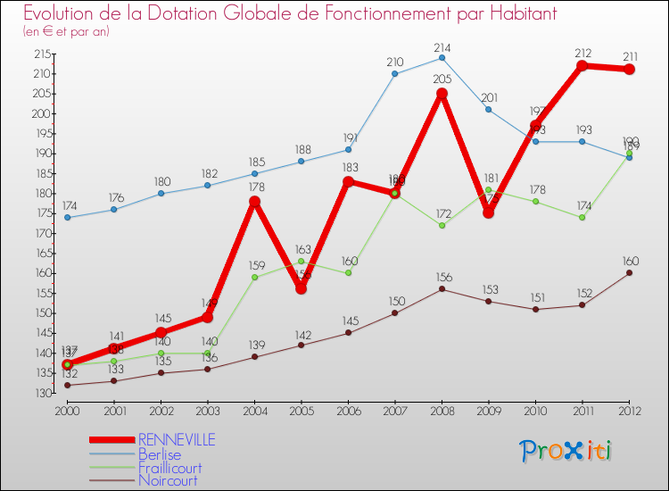 Evolution et montant de la dotation globale de fonctionnement par Habitant pour RENNEVILLE et les communes proches Comparaison des dotations globales de fonctionnement par habitant pour RENNEVILLE et les communes voisines